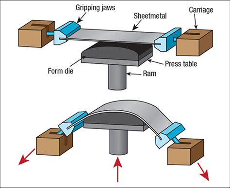 stretches for metal fabricators|stretch forming techniques.